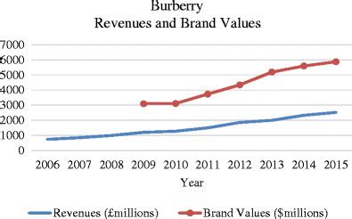 burberry global sales chart|burberry brand value.